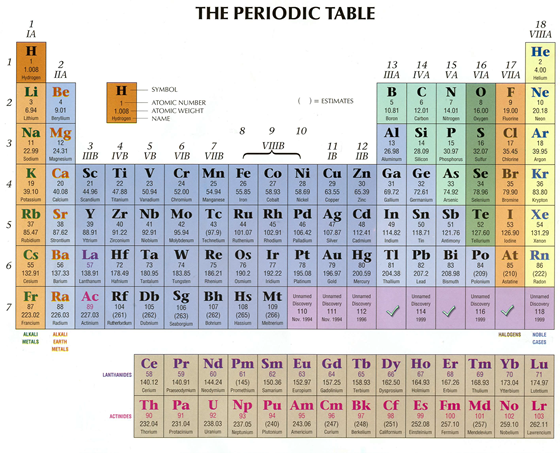 Periodic table of elements