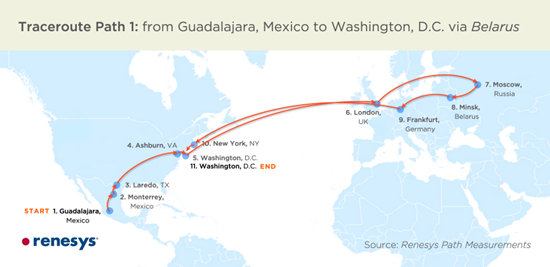One instance of traffic from Guadalajara, Mexico to Washington, DC was rerouted across the Atlantic Ocean